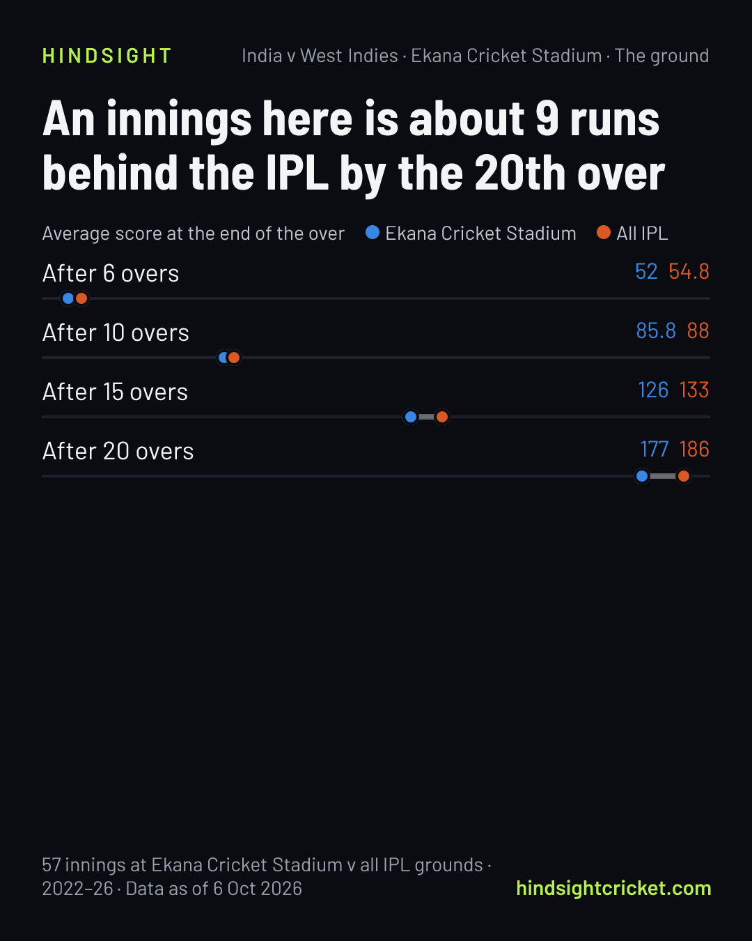 An innings here is about 9 runs behind the IPL by the 20th over