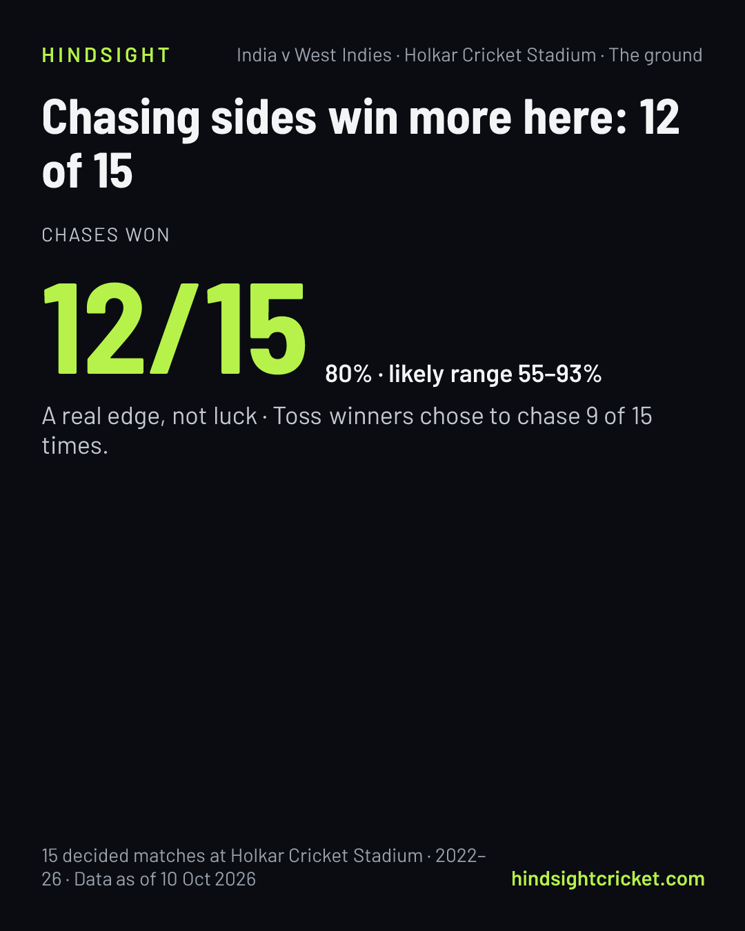 Chasing sides win more here: 12 of 15