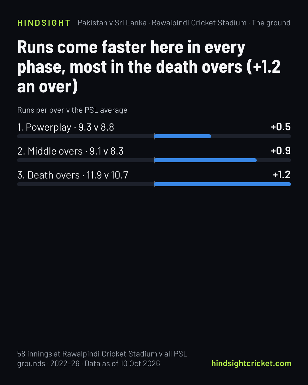 Runs come faster here in every phase, most in the death overs (+1.2 an over)